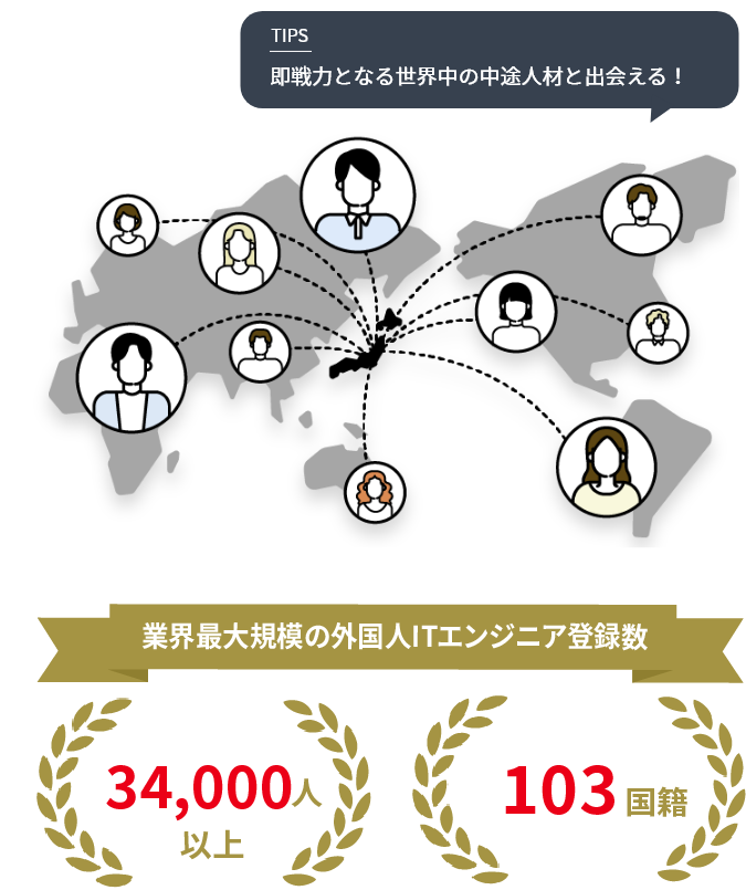 世界中のエンジニアへ 求人情報をPR！日本ではまず出会えない人材の質と量のマッチングを 体験してください！
